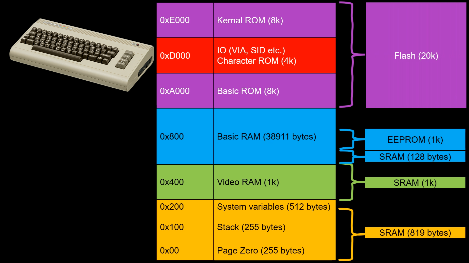 Memory Mapping Between C64 and Arduino